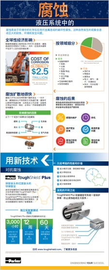 液压系统中的腐蚀问题信息图